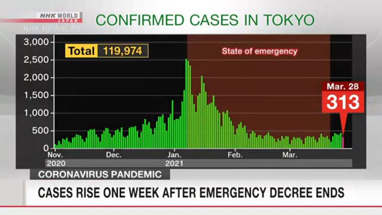 Coronavirus cases rising after emergency ends
