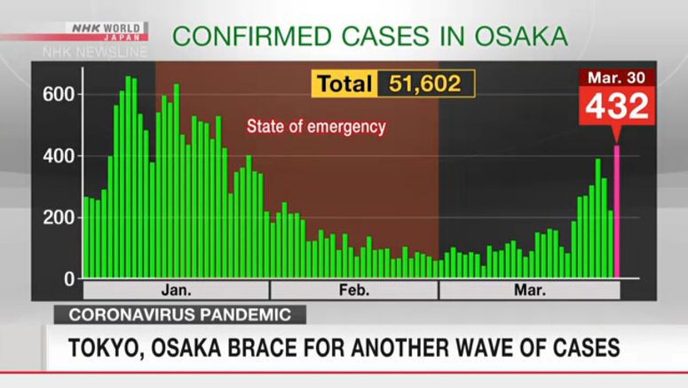 Tokyo, Osaka braces for another wave of cases