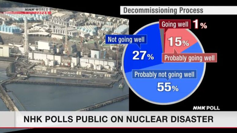 Survey: Nearly 70% for reducing nuclear plants