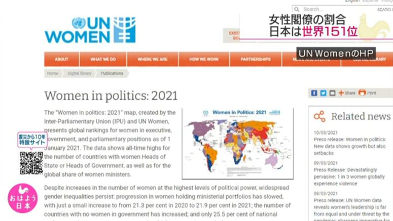 Japan ranks 151st in proportion of women ministers