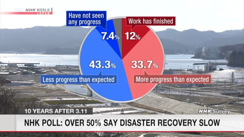Poll: Over 50% say disaster recovery slow