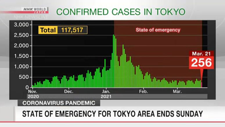 State of emergency for Tokyo area ended on Sunday