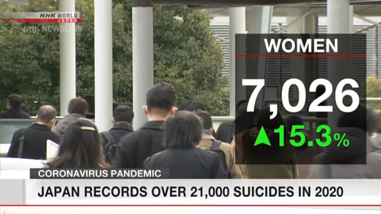 Over 21,000 people commit suicide in 2020 in Japan