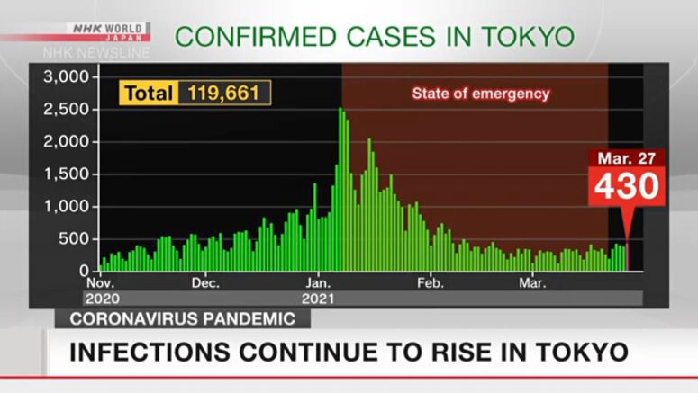 Tokyo reports 430 new coronavirus cases
