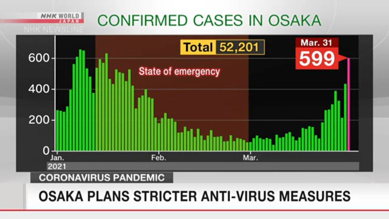 Osaka plans stricter anti-virus measures