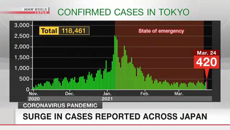 Surge in infection cases reported across Japan