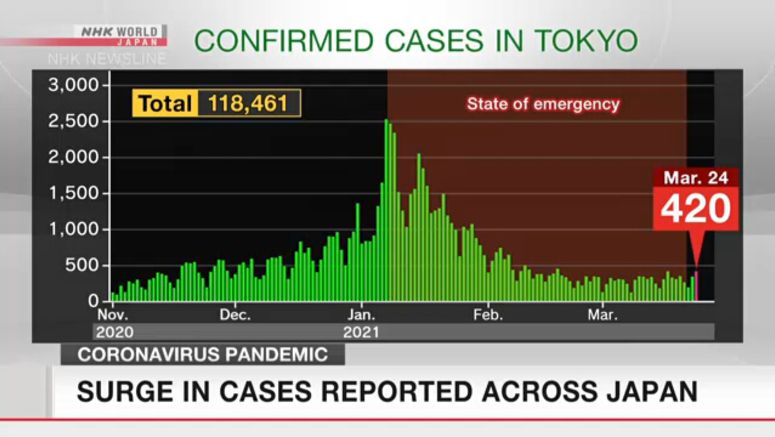 Surge in new cases of coronavirus across Japan