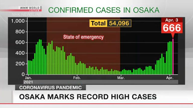 Osaka confirms record new cases of coronavirus