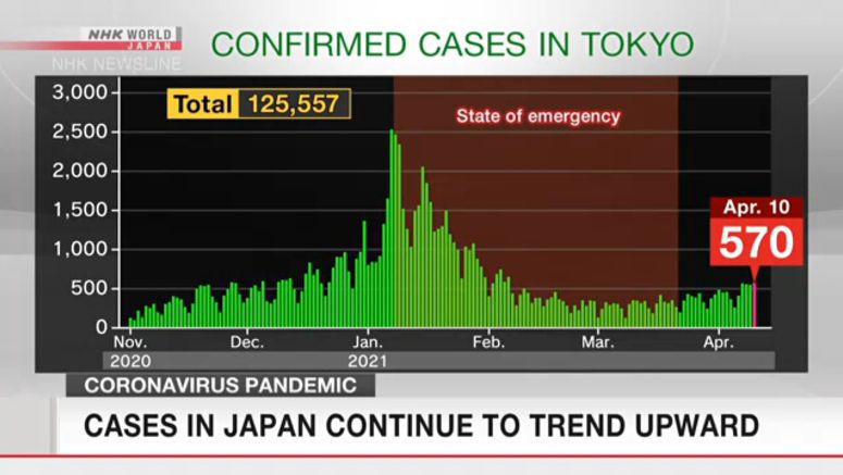 Cases in Japan continue to trend upward