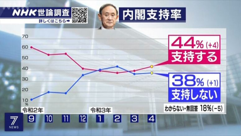 NHK poll: Suga Cabinet approval rate at 44%