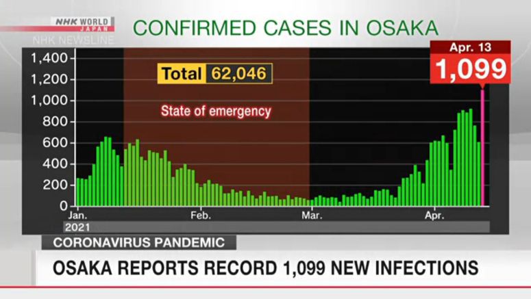 Osaka reports record 1,099 new infections