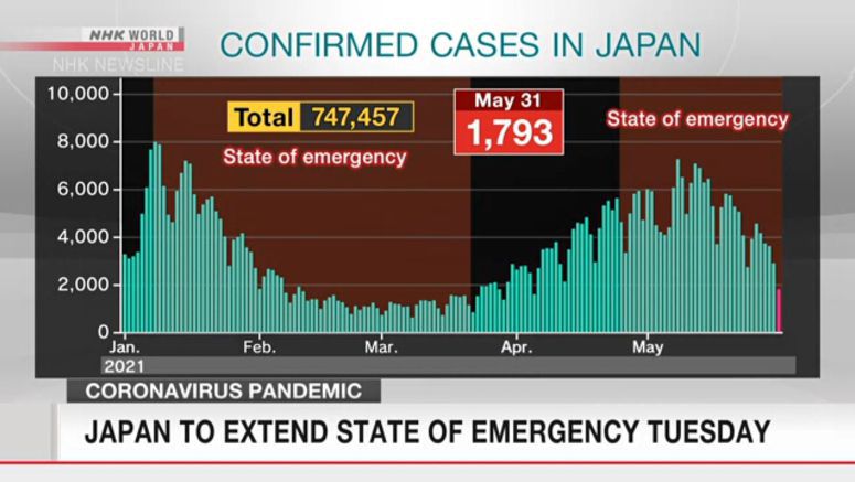 Japan to extend state of emergcncy Tuesday