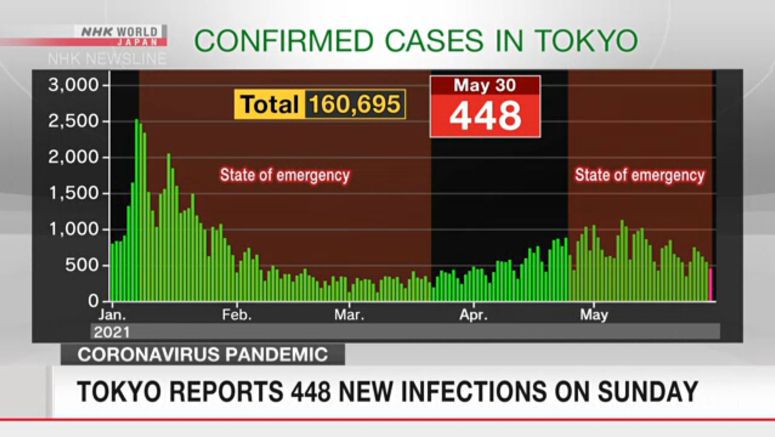 Tokyo reports 448 new infections on Sunday