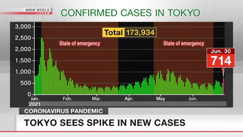 L452R mutation variants spreading in Tokyo