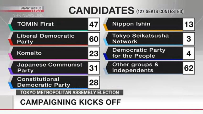Campaigning begins for Tokyo Assembly election