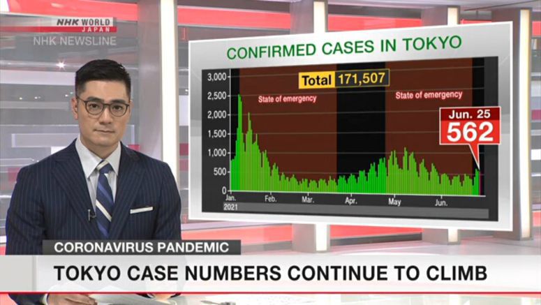 Tokyo reports 562 new cases of coronavirus