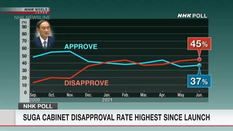 Suga Cabinet disapproval rate highest since launch