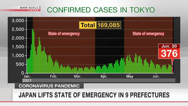 Japan lifts COVID-19 emergency in 9 prefectures
