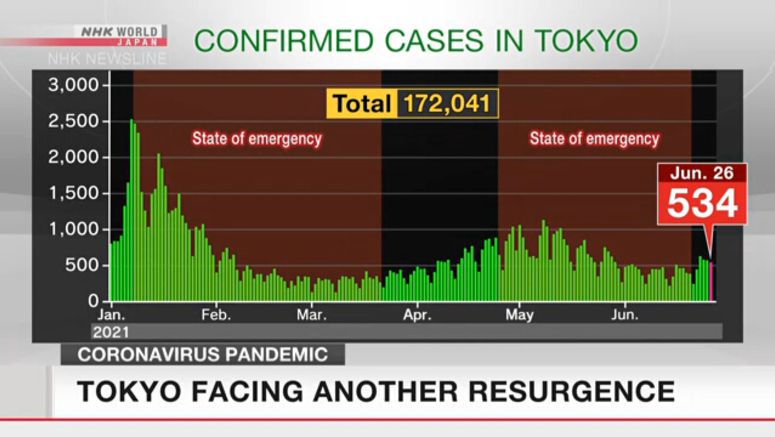 Tokyo reports 534 new cases of coronavirus