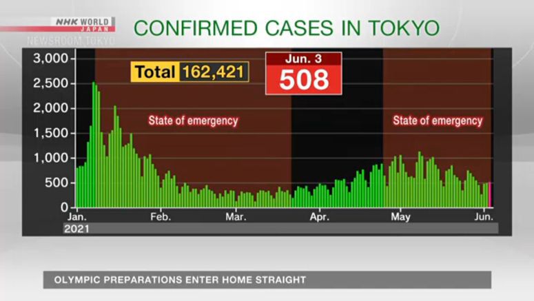 Tokyo reports 508 new cases of coronavirus
