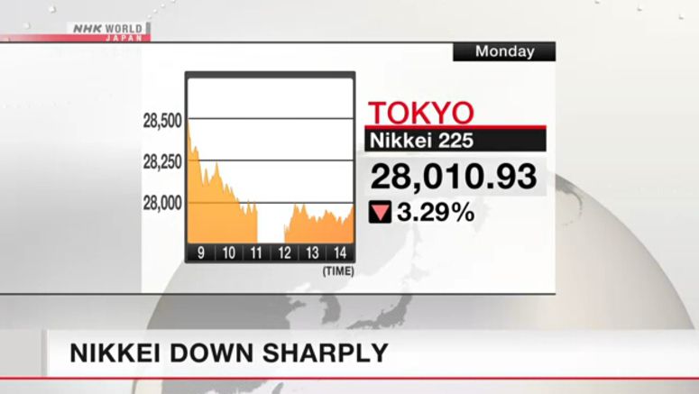 Nikkei Average falls sharply