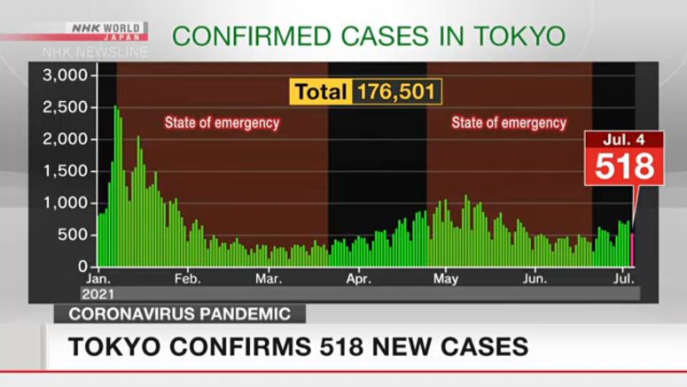 Tokyo reports 518 new coronavirus cases on Sunday
