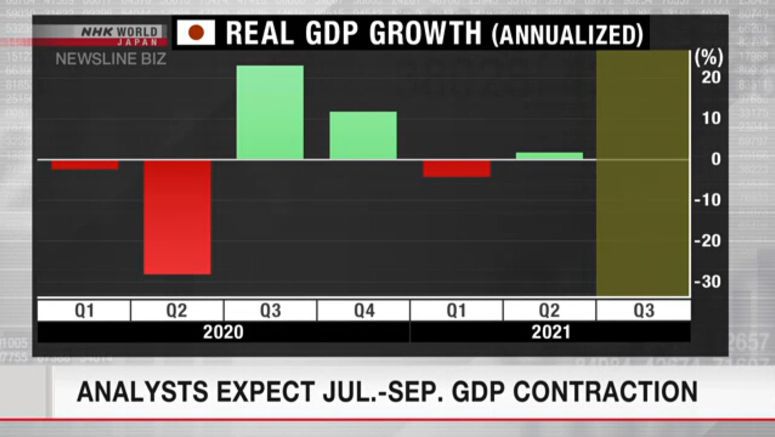 Analysts expect Jul.-Sep. GDP contraction