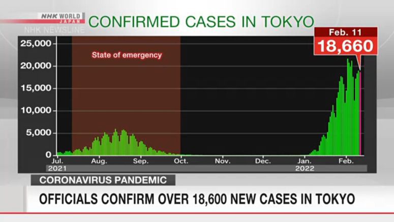 Officials confirm over 18,600 new cases in Tokyo