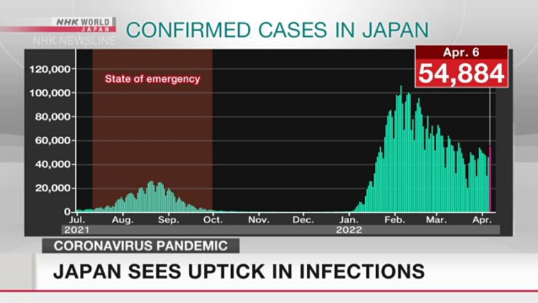 Japan sees uptick in infections