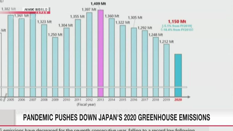 Japan's greenhouse gas emissions hit record low in FY2020