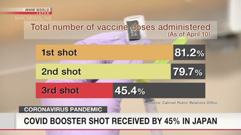 COVID booster shot received by 45% in Japan