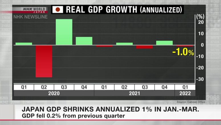 Japan GDP shrinks annualized 1% in Jan.-Mar.