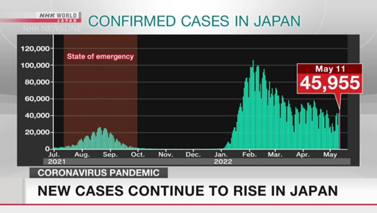 New coronavirus cases continue to rise in Japan