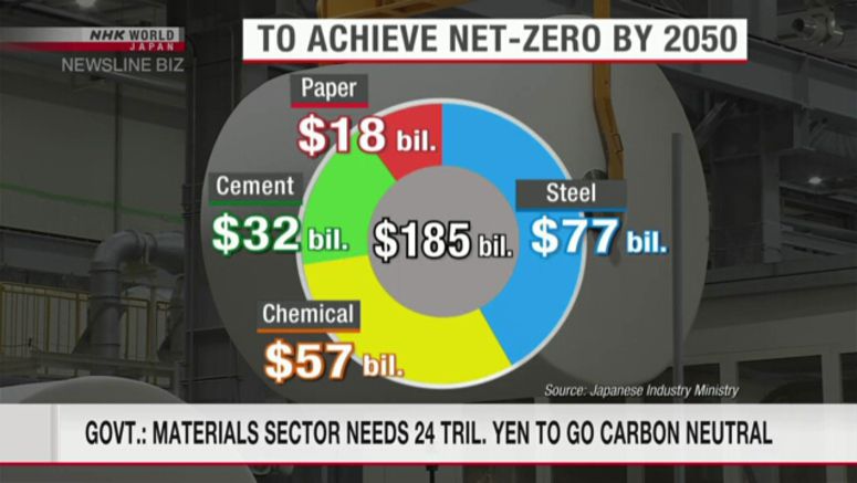 Govt.: Materials sector needs 24 tril. yen to go carbon neutral