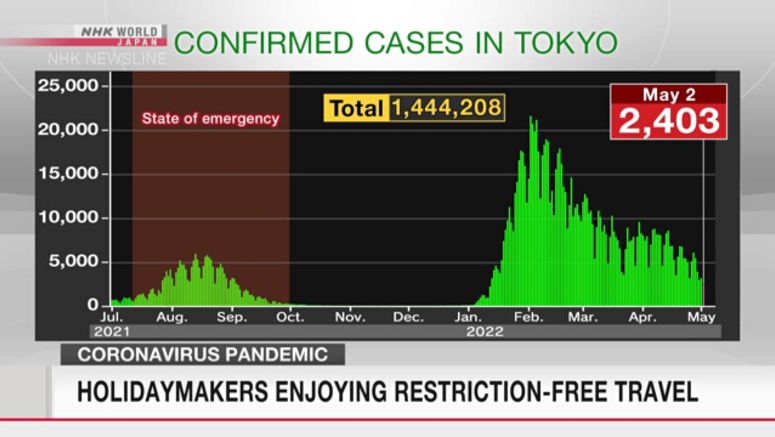 Tokyo confirms 2,403 new coronavirus cases