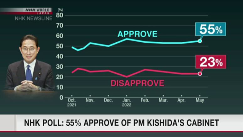 NHK poll: Kishida Cabinet approval rate rises to 55%