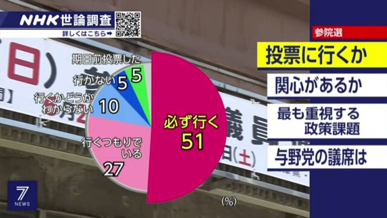 NHK poll: Kishida Cabinet approval rate slides to 50%