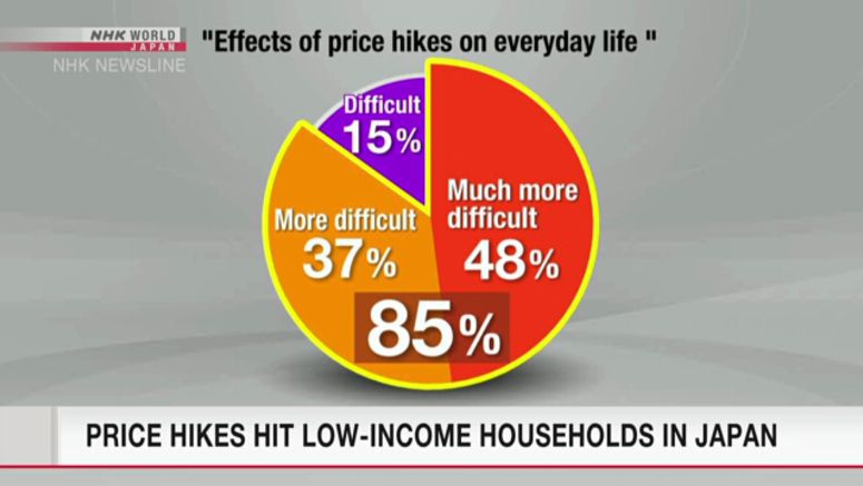 Price hikes hit low-income households in Japan