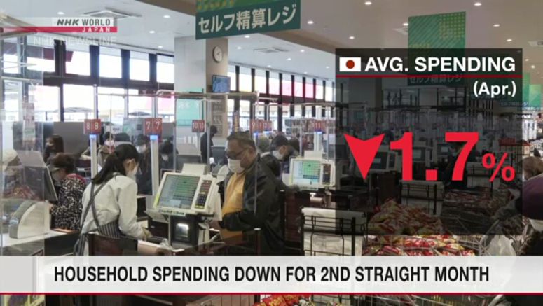 Household spending down for 2nd straight month