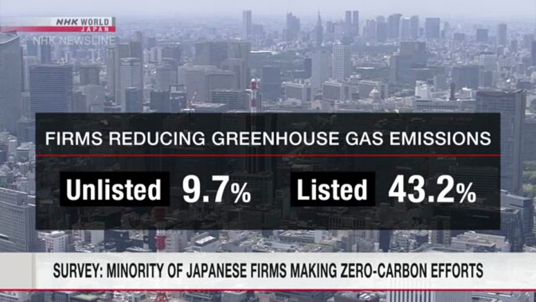 Survey: Minority of Japanese firms making zero-carbon efforts