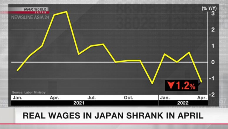 Real wages in Japan shrank in April