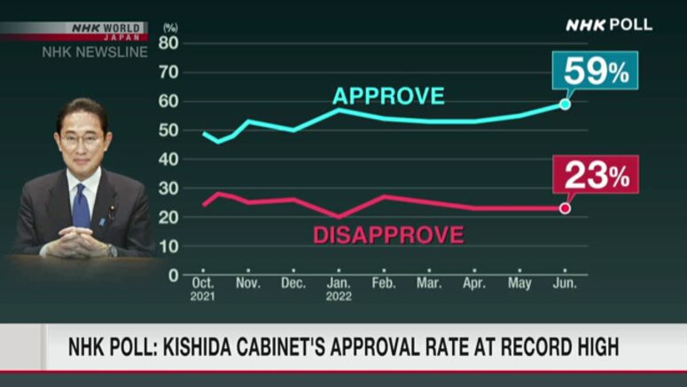 NHK poll: Kishida Cabinet approval rate hits record high