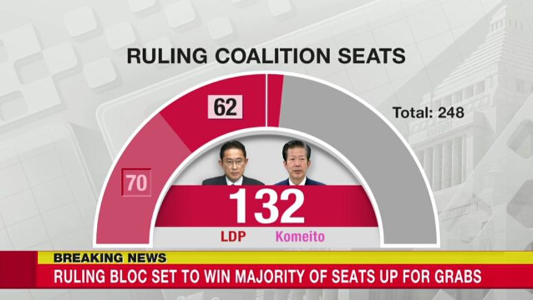 NHK: Ruling coalition certain to secure enough seats to keep a majority