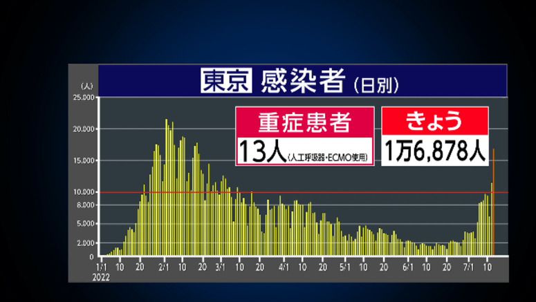 Japanese govt. considers measures amid nationwide coronavirus resurgence