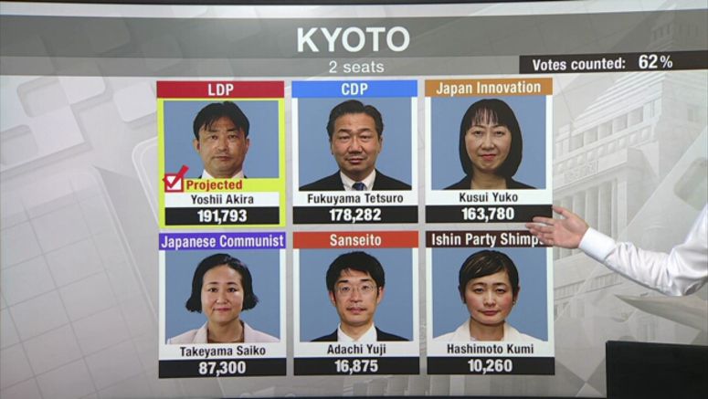 CDP's Fukuyama Tetsuro projected to win in Kyoto