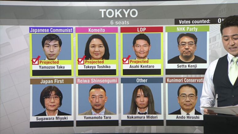 Asahi, Takeya, Yamazoe projected to win in Tokyo