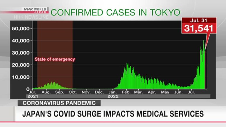 Tokyo reports 31,541 new cases of coronavirus