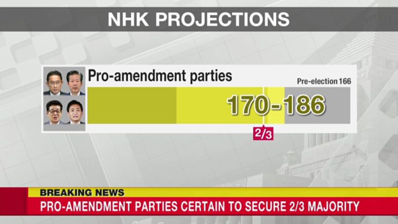 NHK: Ruling coalition certain to secure enough seats to maintain its force