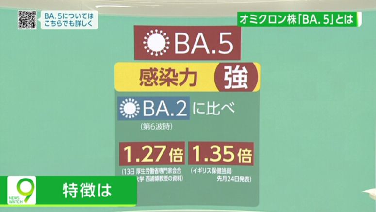 Omicron subvariant BA.5 found to be 27% more contagious than BA.2