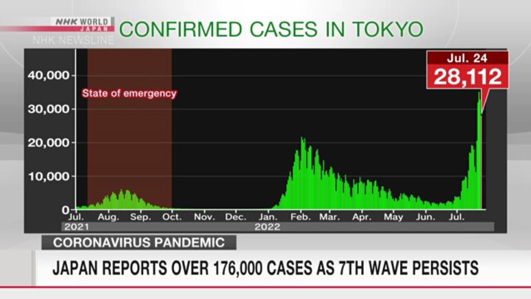 Tokyo confirms 28,112 coronavirus cases